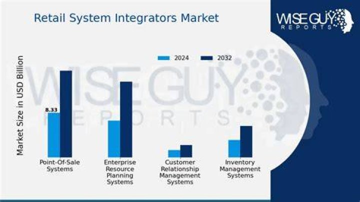Retail System Integrators