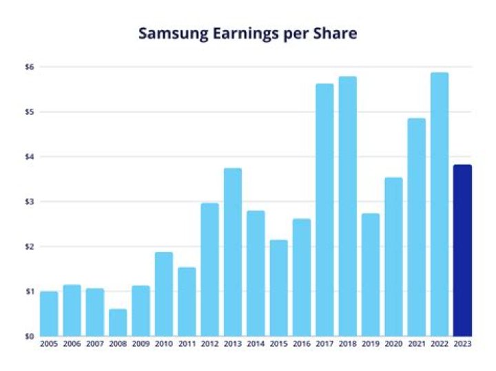samsung stock usd