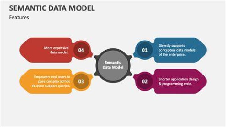 Semantic Data Model