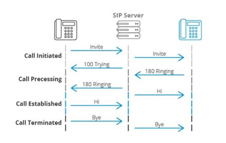 Session Initiation Protocol (SIP)