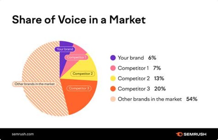 Share Of Voice [SOV]