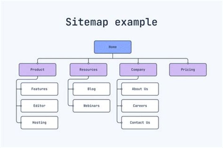 Sitemaps