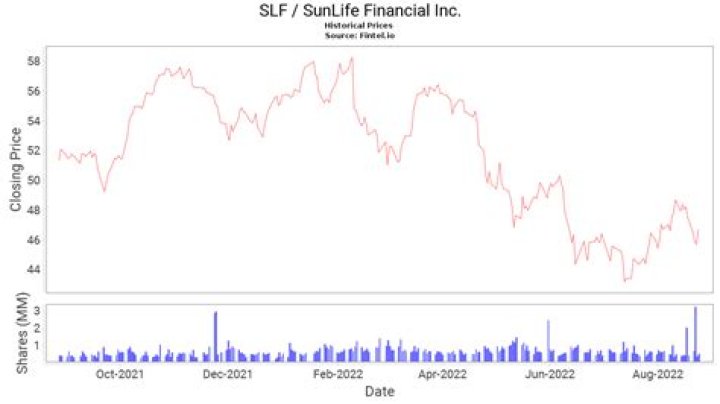 slf stock