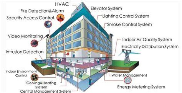 Smart Buildings/Smart Facilities