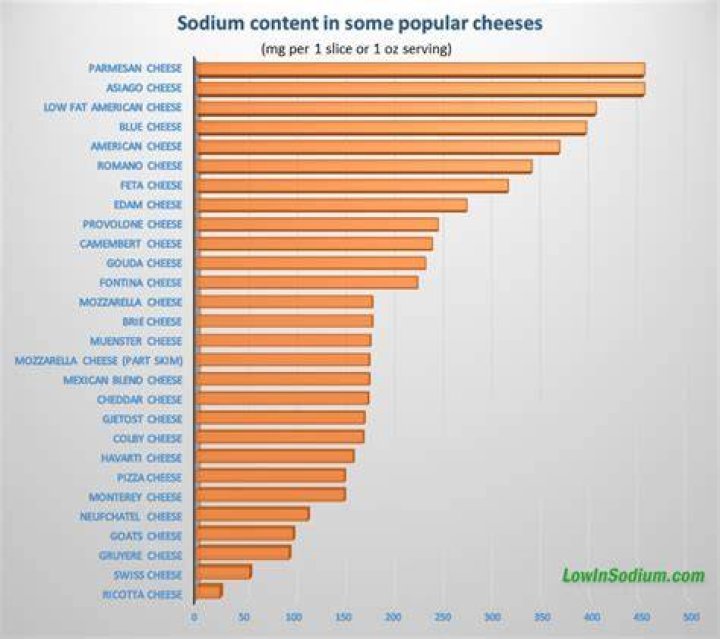 sodium in cheese