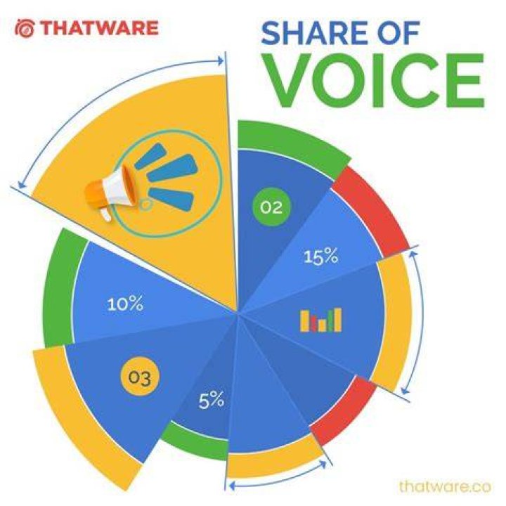 Sov - Share Of Voice
