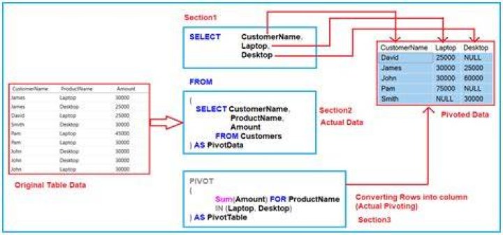 sql server pivot