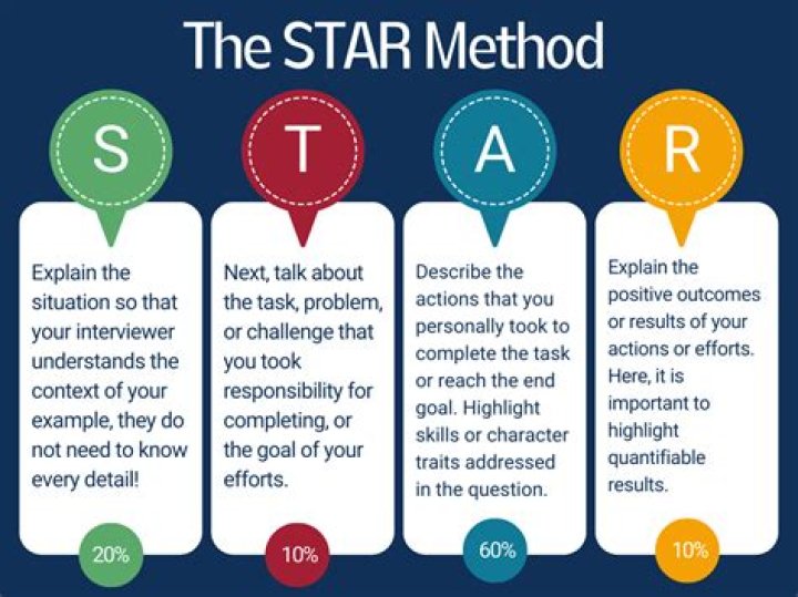STAR Interview Response Method