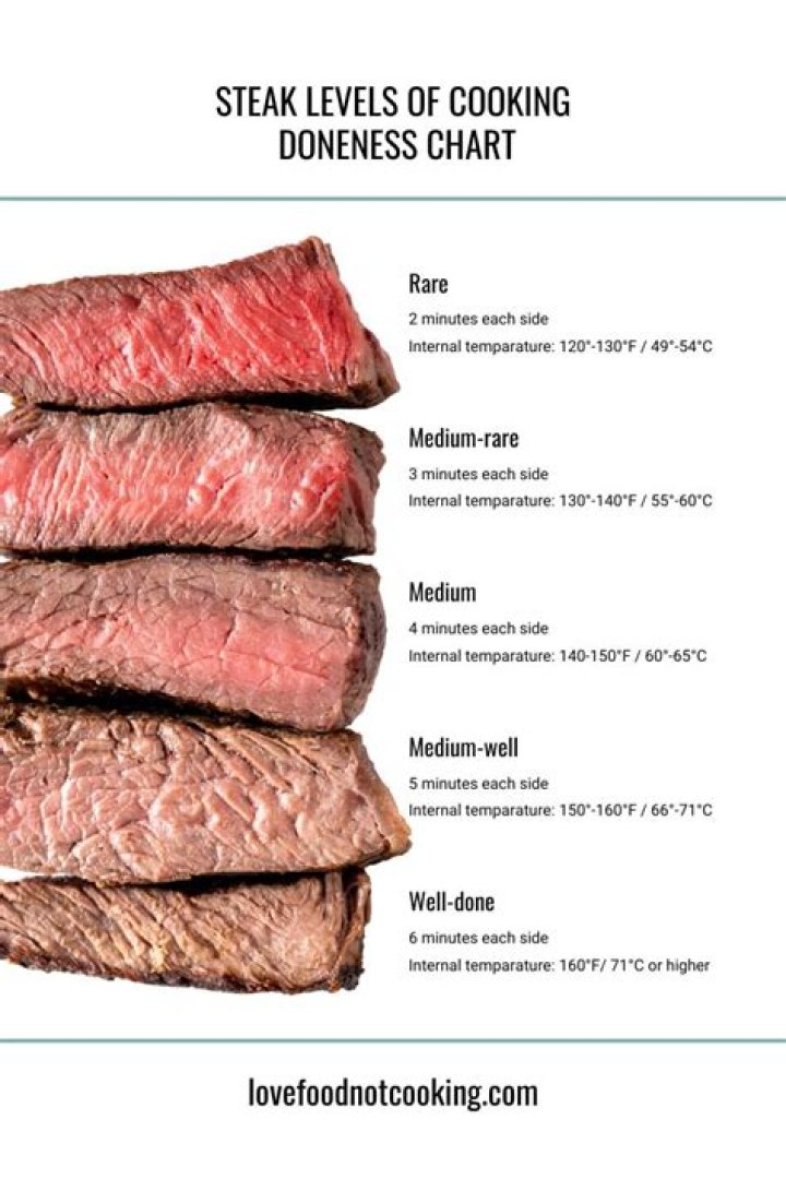 Steak cooking levels