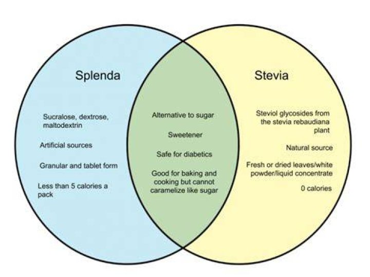stevia vs splenda