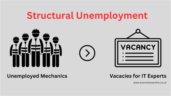 structural unemployment