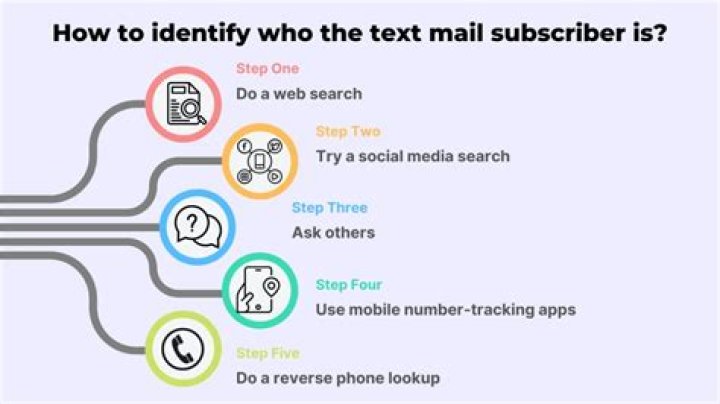 Text Mail Subscriber