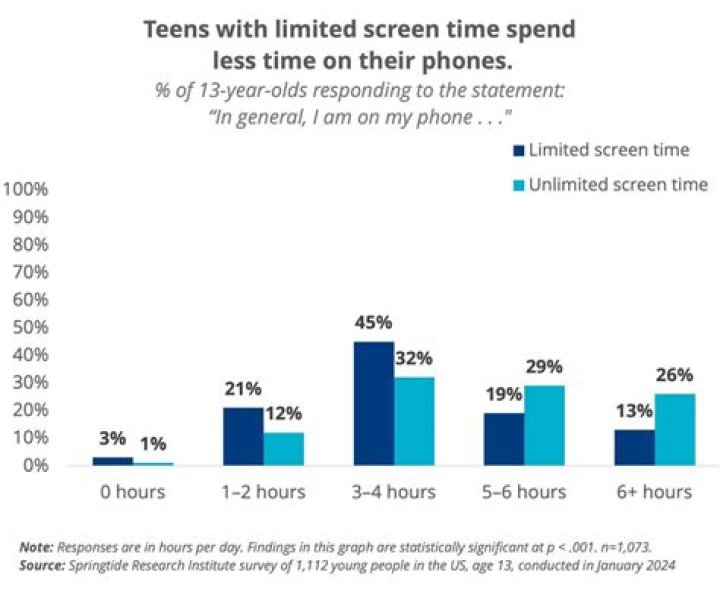 The increased screen time encouraged by our digital age The increased screen time encouraged by our digital age