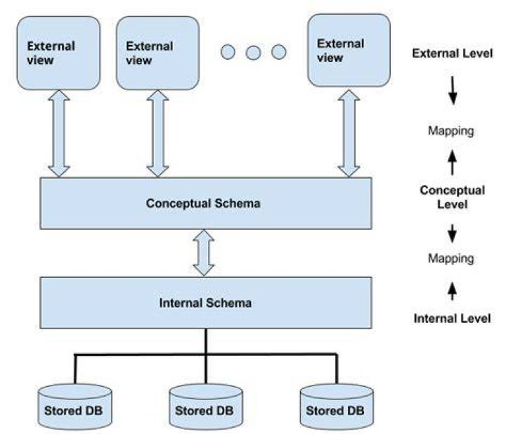 Three-schema Architecture