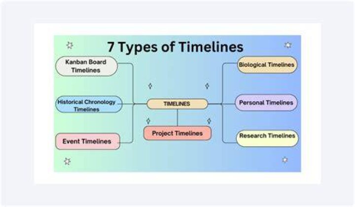 Timelines