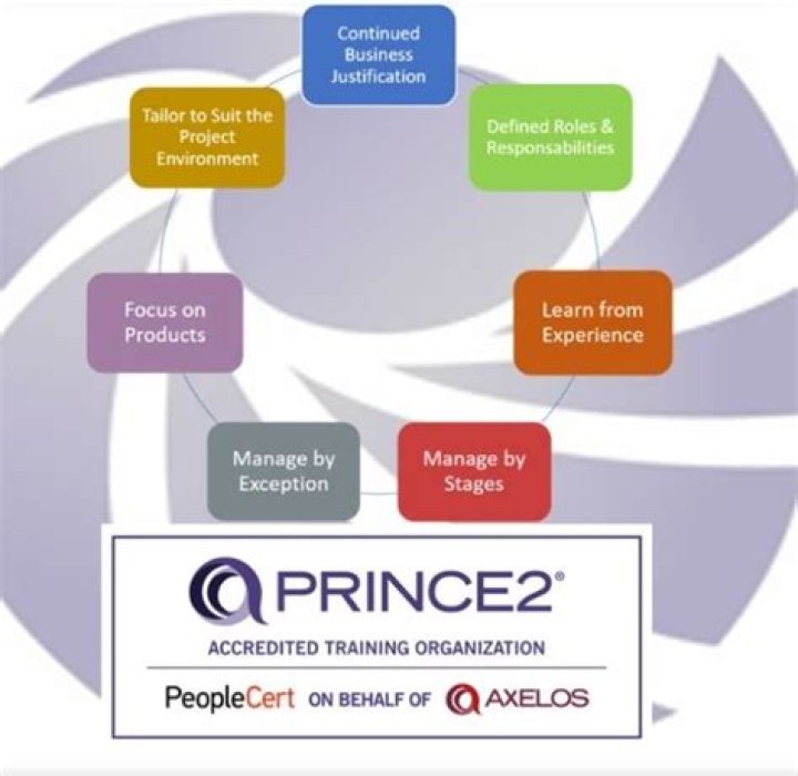 Top Facts about PRINCE2 Top Facts about PRINCE2