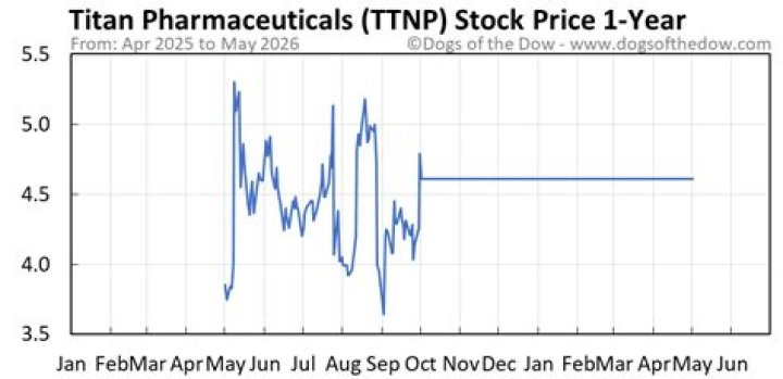 ttnp stock