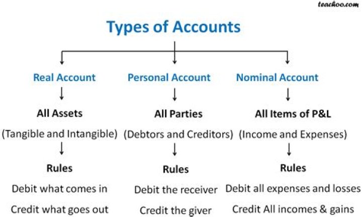 types of accounts