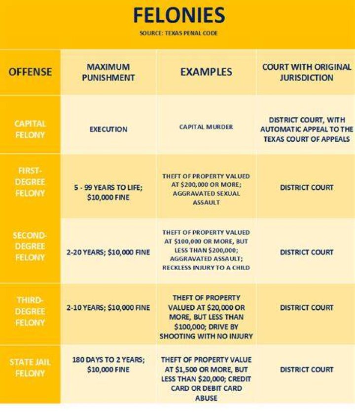types of felony