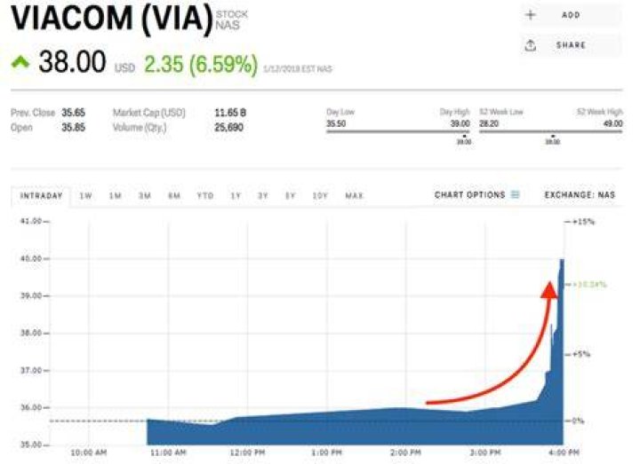 viacom stock price