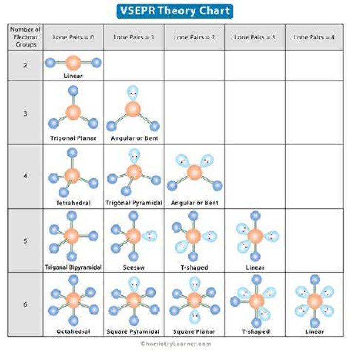 vseper theory