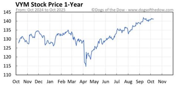 vym stock