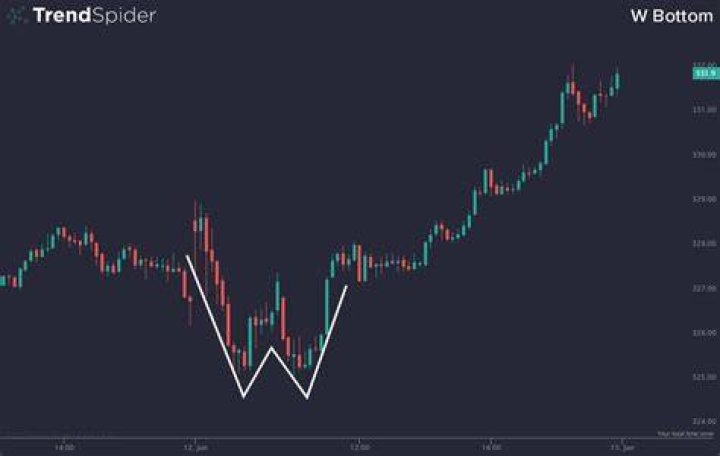 w pattern stocks