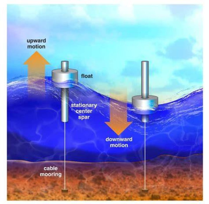 Wave Power