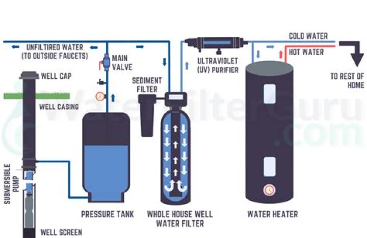 well water filtration system