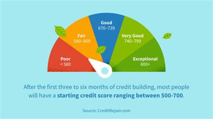 what credit score do you need to rent an apartment