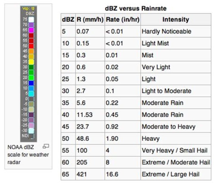 What Does Dbz Mean In Weather