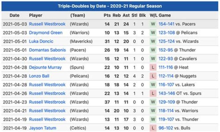what is a triple double