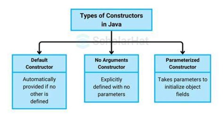 what is constructor