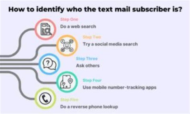 What is Text Mail Subscriber?