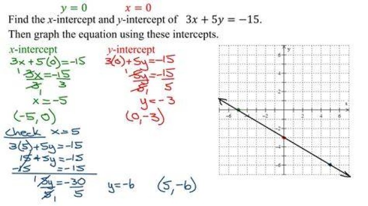 y intercept equation