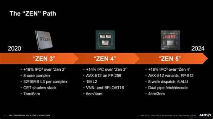 zen 4 release date