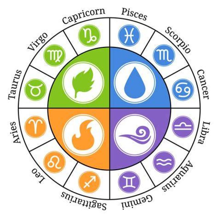 zodiac signs and their elements